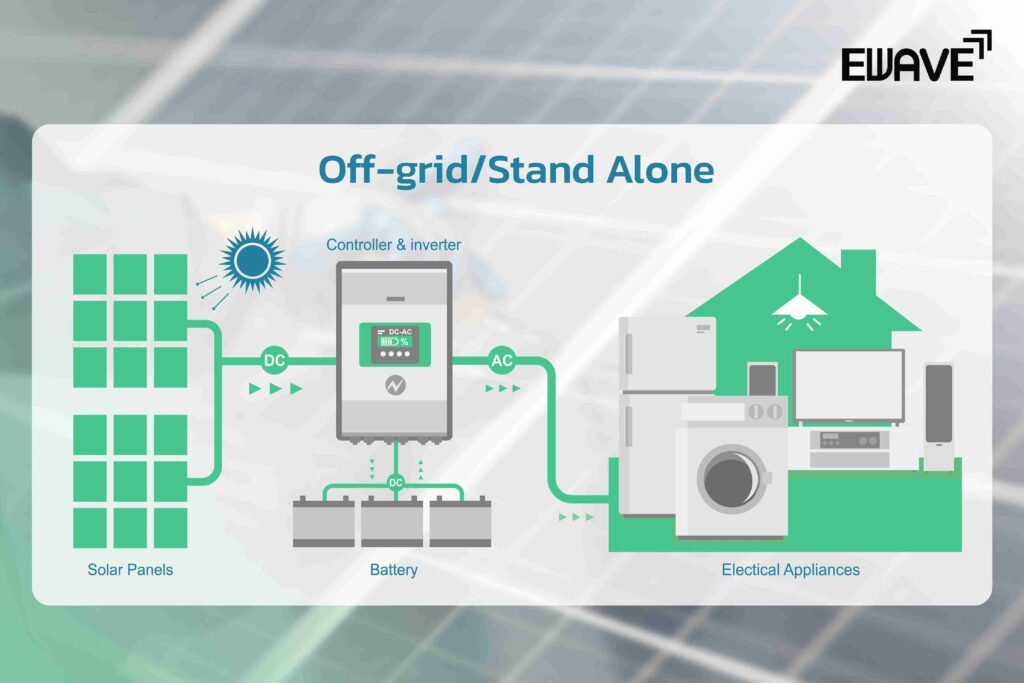 วงจรโซลาร์เซลล์แบบออฟกริดหรือแบบอิสระ (Off-Grid/Stand Alone)