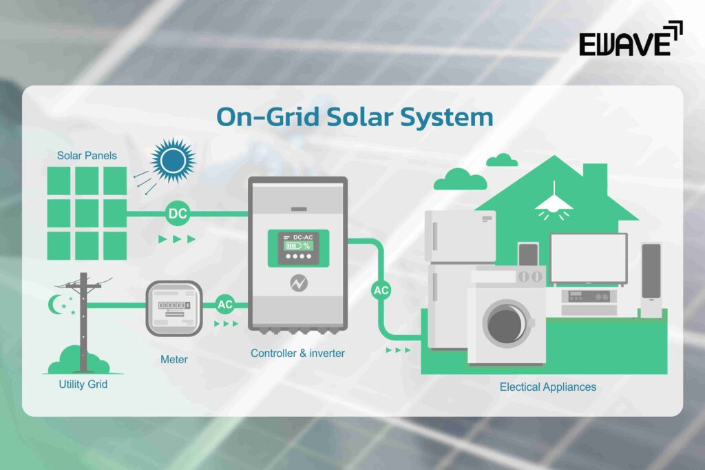 วงจรโซลาร์เซลล์แบบออนกริดหรือแบบเชื่อมต่อสายส่ง (On-Grid Solar System)