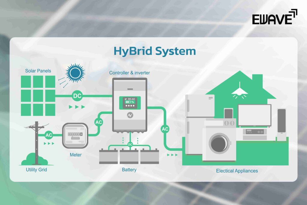 วงจรโซลาร์เซลล์แบบไฮบริดหรือแบบผสม(HyBrid System)