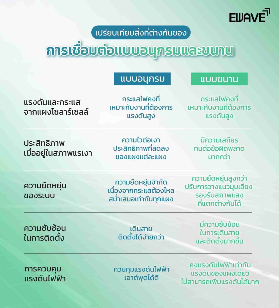 เปรียบเทียบสิ่งที่ต่างกันของการเชื่อมต่อแบบอนุกรมและขนาน