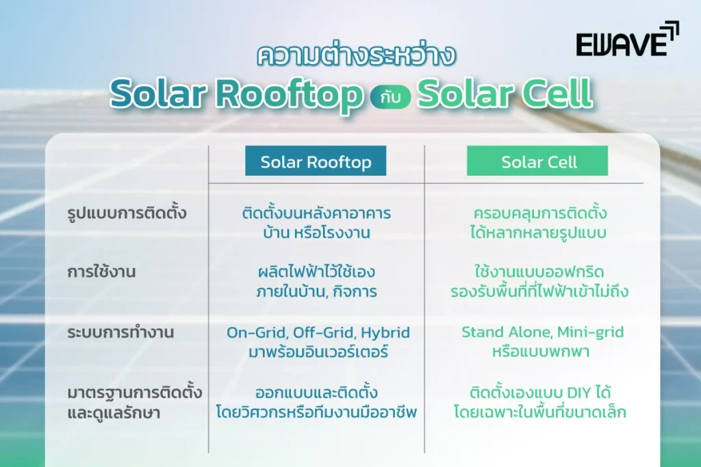 ความต่างระหว่าง Solar Rooftop กับ Solar Cell